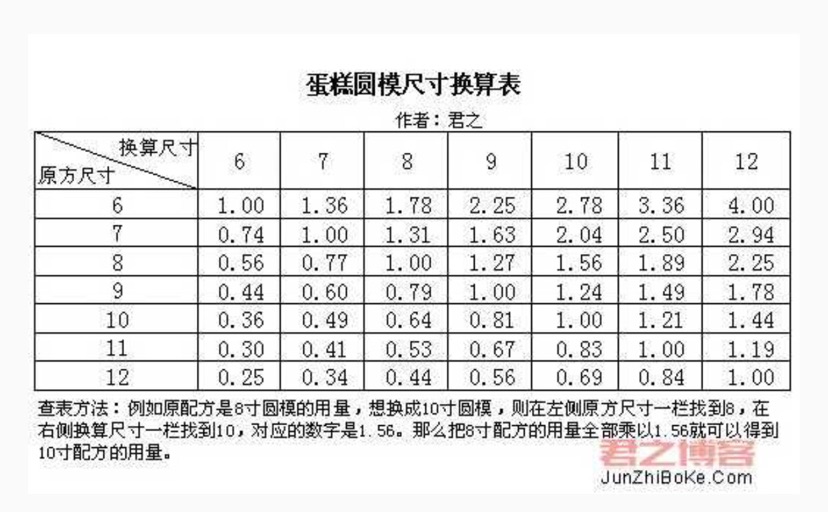 无裱花裸蛋糕，20升6寸戚风，附52升8寸及10寸的做法图解4