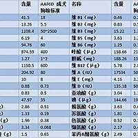 自制无谷狗粮(专业版)--格雷系列食谱的做法图解12