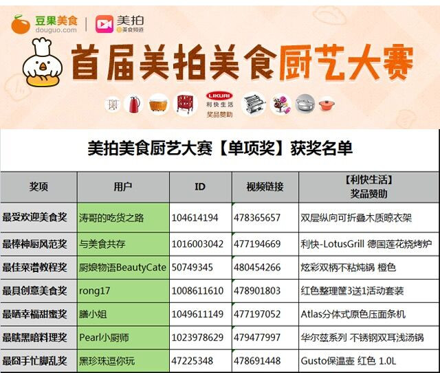 首届豆果美拍厨艺大赛获奖名单图1
