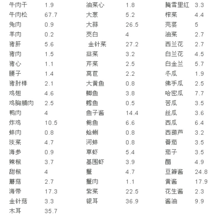 碳水化合物表（减肥调理必看）图3